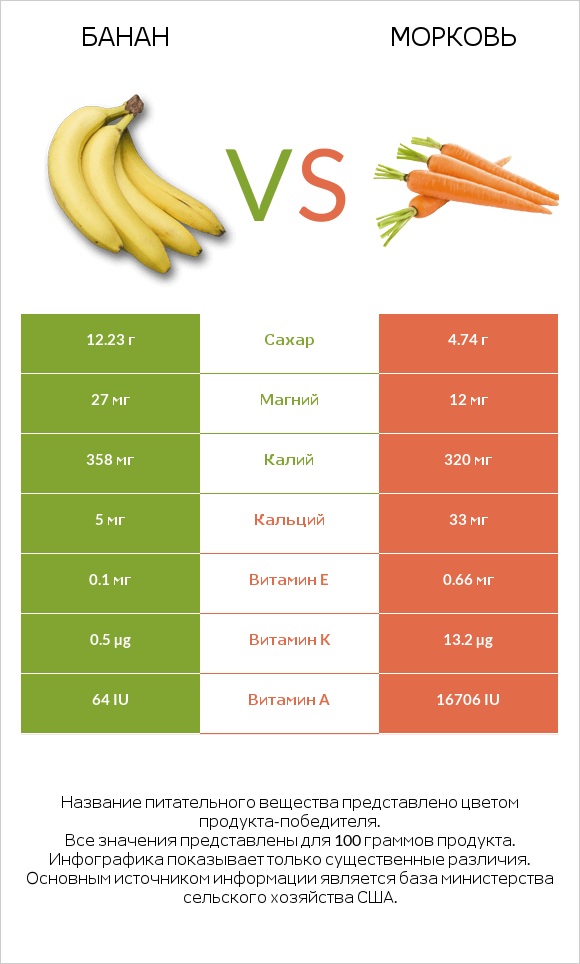 Банан vs Морковь infographic