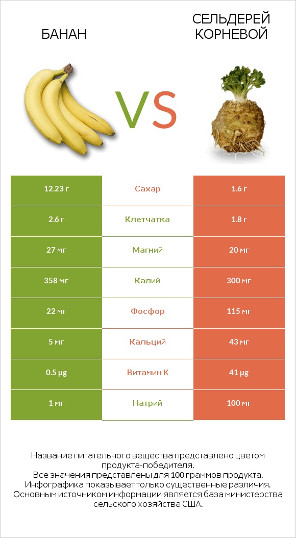 Банан vs Сельдерей корневой infographic