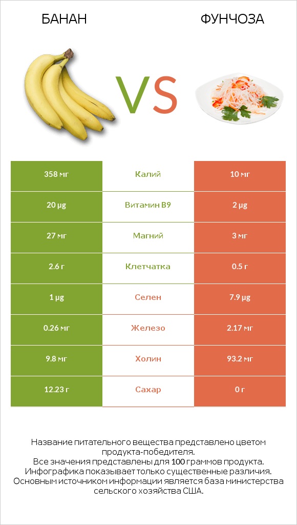 Банан vs Фунчоза infographic