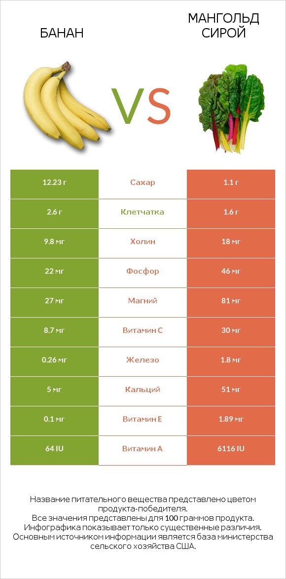 Банан vs Мангольд сирой infographic