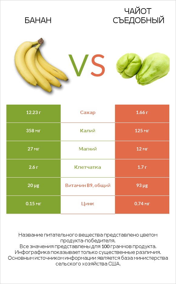 Банан vs Чайот (мексиканский огурец, чайот съедобный)  infographic