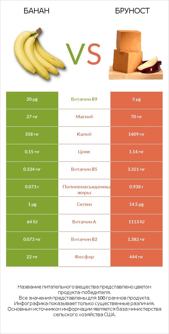 Банан vs Бруност infographic