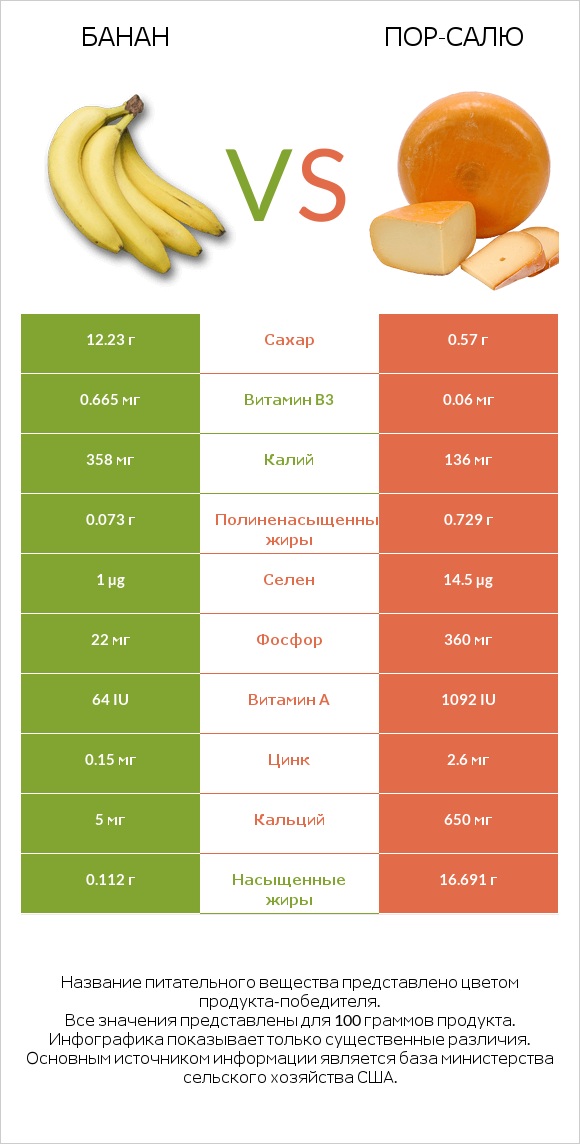 Банан vs Пор-Салю infographic