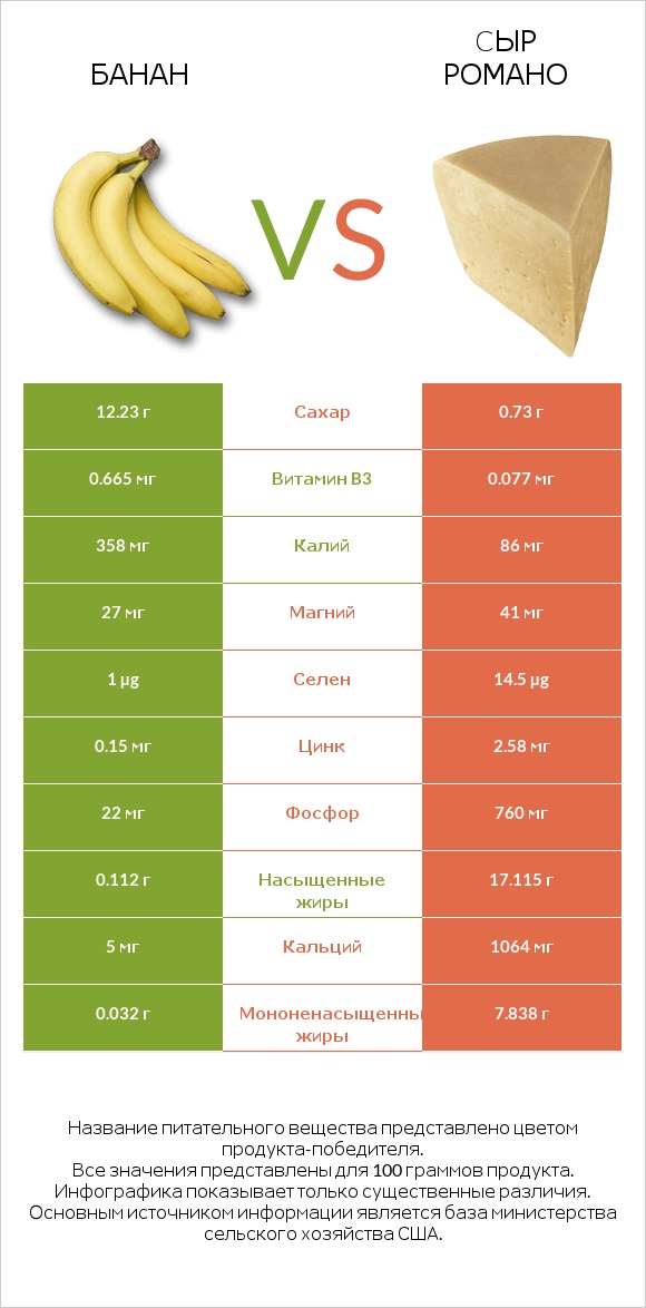 Банан vs Cыр Романо infographic