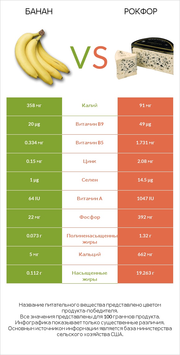 Банан vs Рокфор infographic