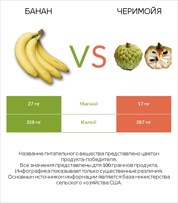 Банан vs Черимойя infographic