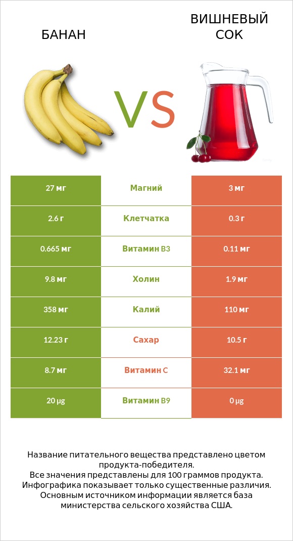 Банан vs Вишневый сок infographic