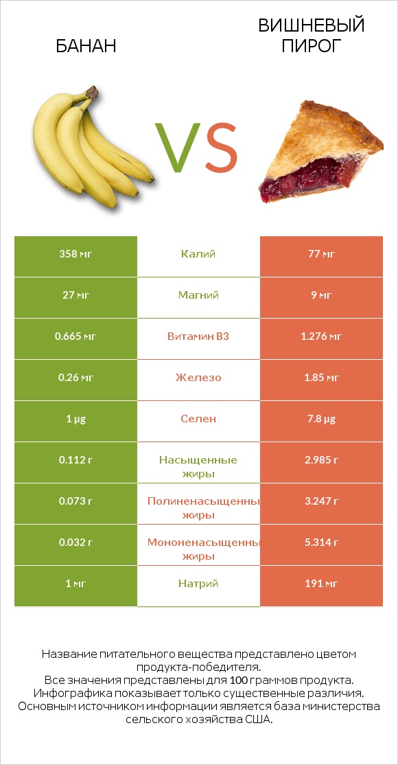 Банан vs Вишневый пирог infographic