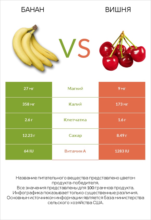 Банан vs Вишня infographic