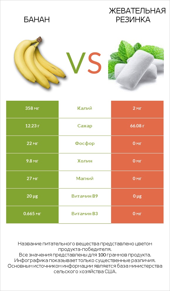 Банан vs Жевательная резинка infographic