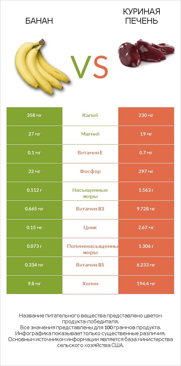 Банан vs Куриная печень infographic