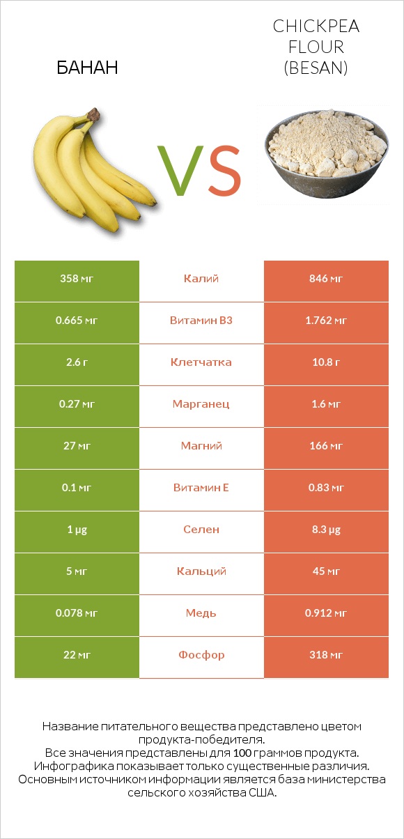 Банан vs Chickpea flour (besan) infographic