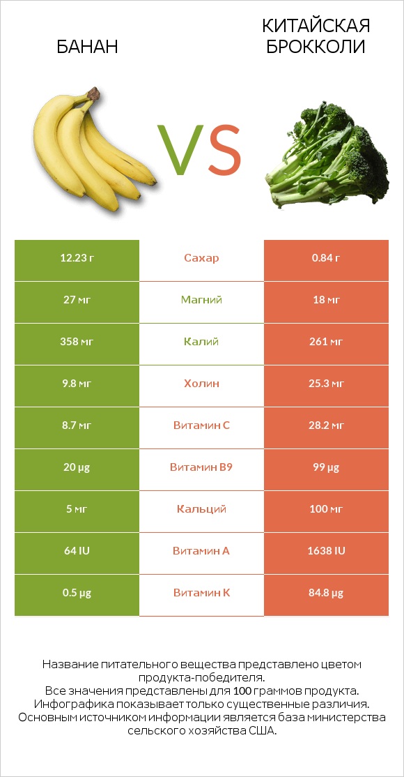 Банан vs Китайская брокколи infographic