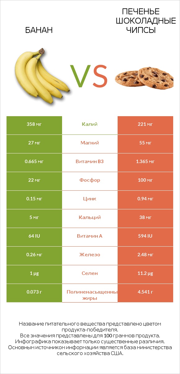 Банан vs Печенье Шоколадные чипсы  infographic