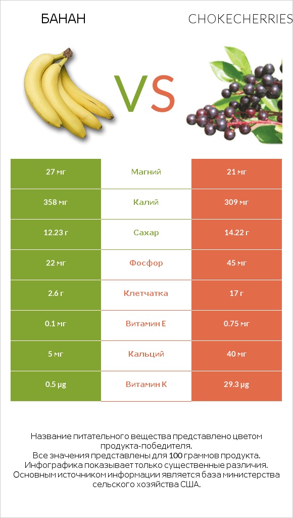 Банан vs Chokecherries infographic