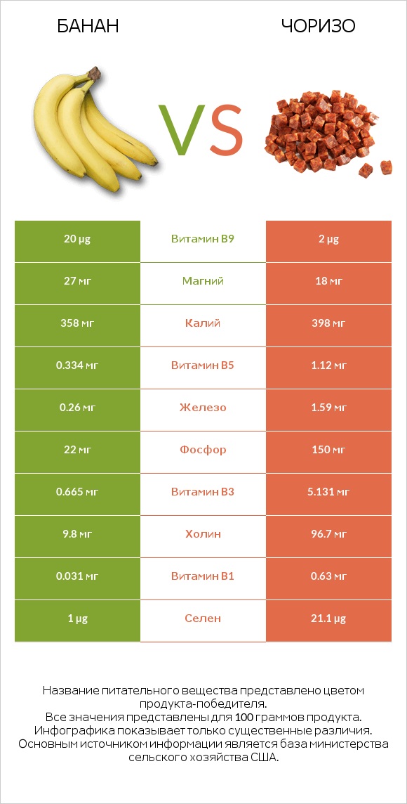 Банан vs Чоризо infographic