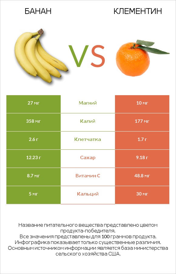 Банан vs Клементин infographic