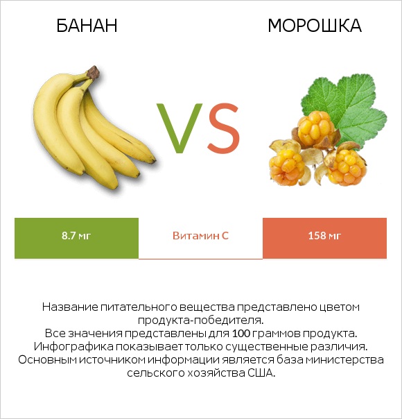 Банан vs Морошка infographic
