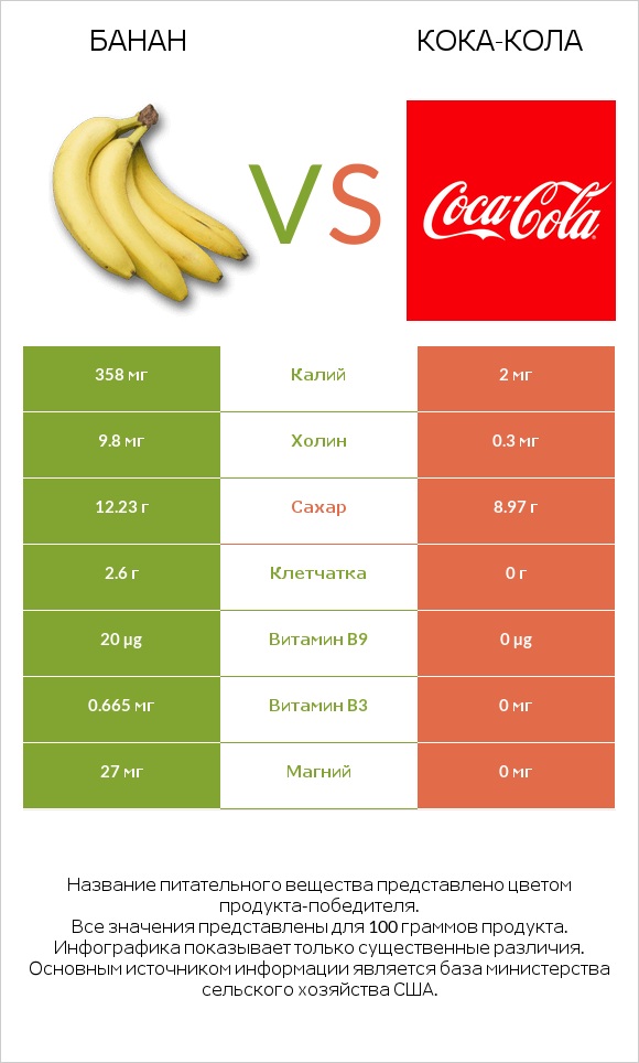 Банан vs Кока-Кола infographic