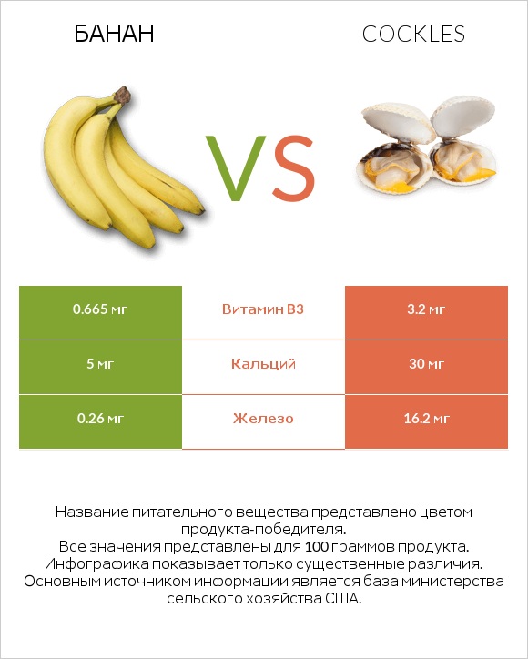 Банан vs Cockles infographic