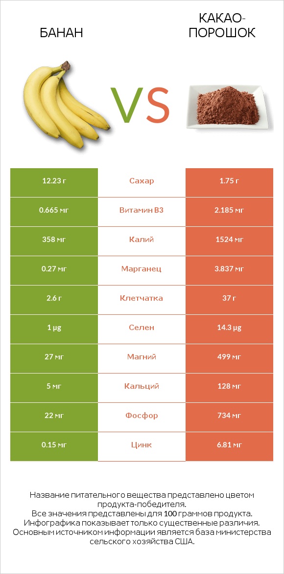 Банан vs Какао-порошок infographic