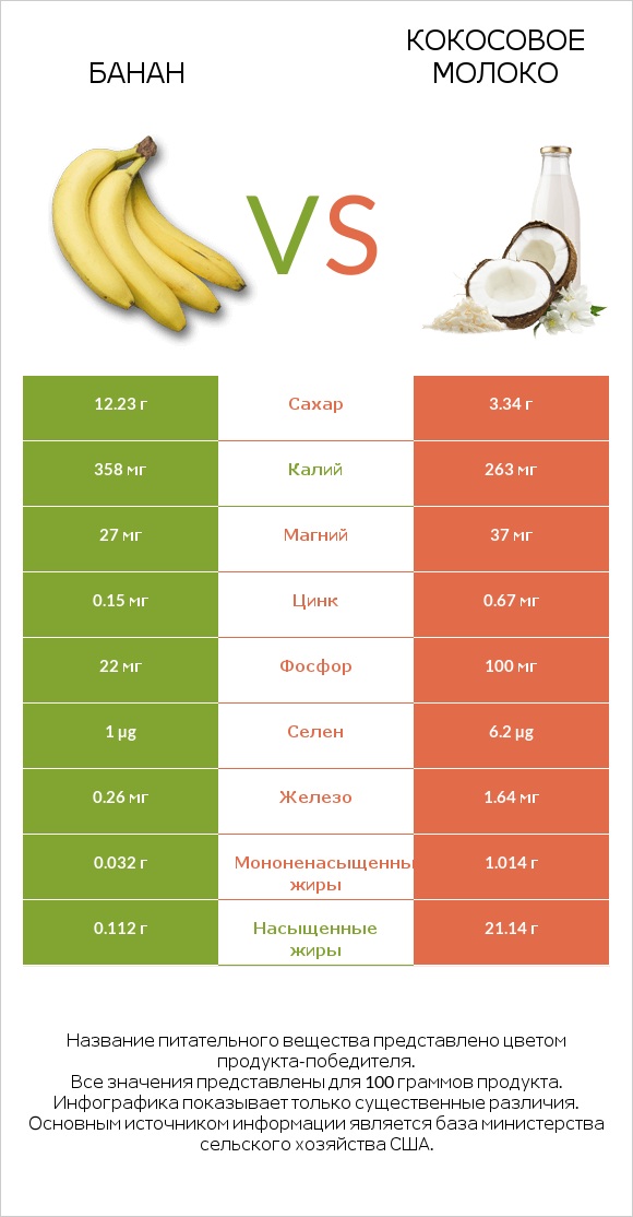 Банан vs Кокосовое молоко infographic