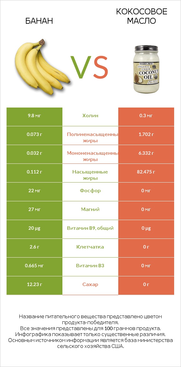 Банан vs Кокосовое масло infographic