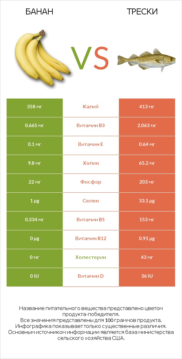 Банан vs Трески infographic