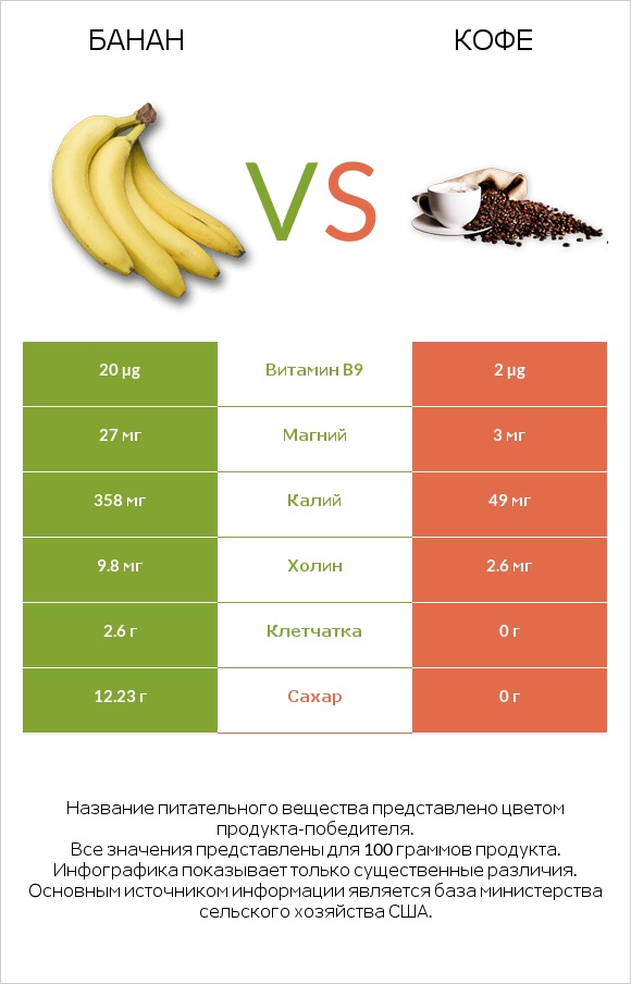 Банан vs Кофе infographic