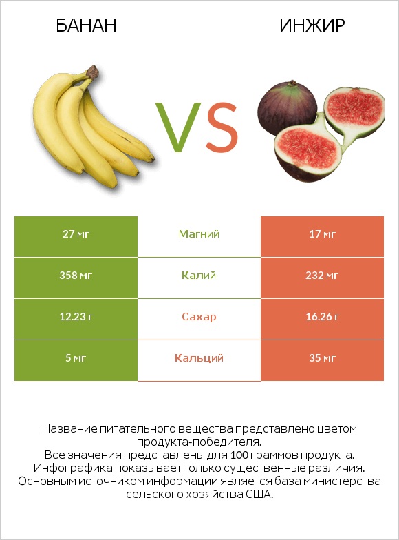Банан vs Инжир infographic
