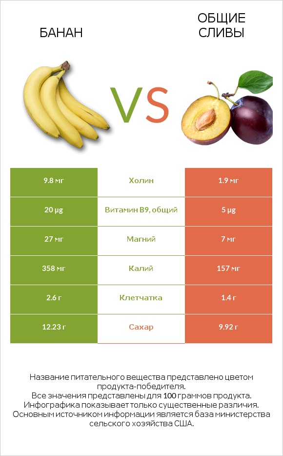 Банан vs Общие сливы infographic