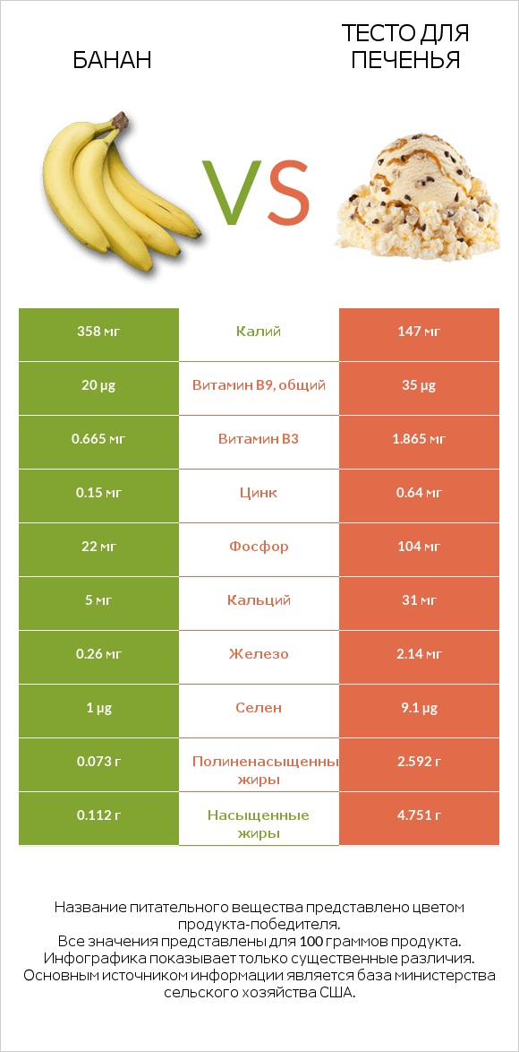 Банан vs Тесто для печенья infographic