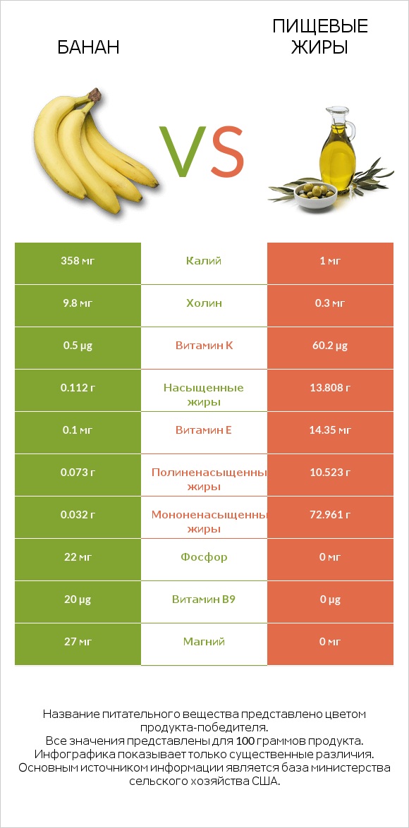 Банан vs Пищевые жиры infographic