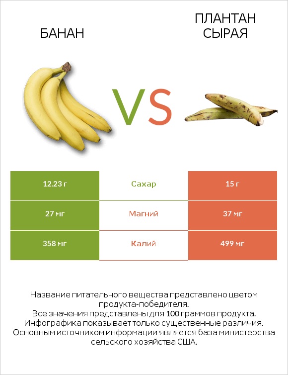 Банан vs Плантан сырая infographic