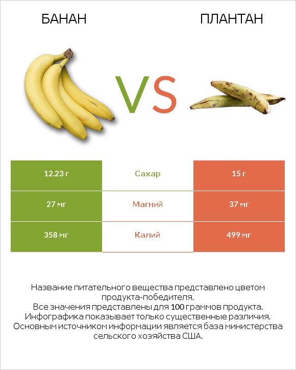 Банан vs Плантан infographic