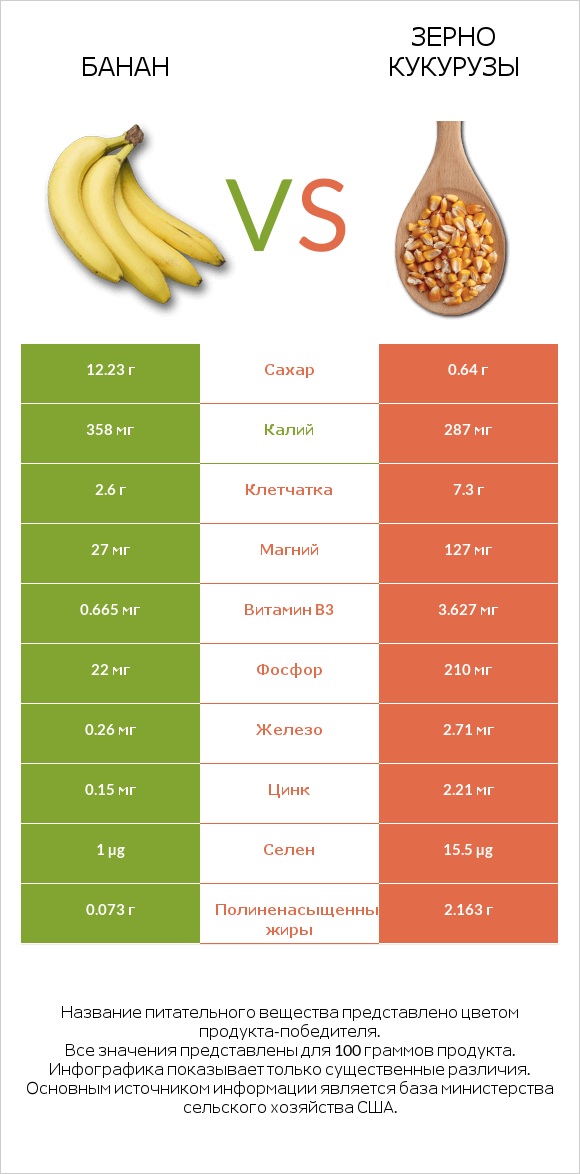 Банан vs Зерно кукурузы infographic