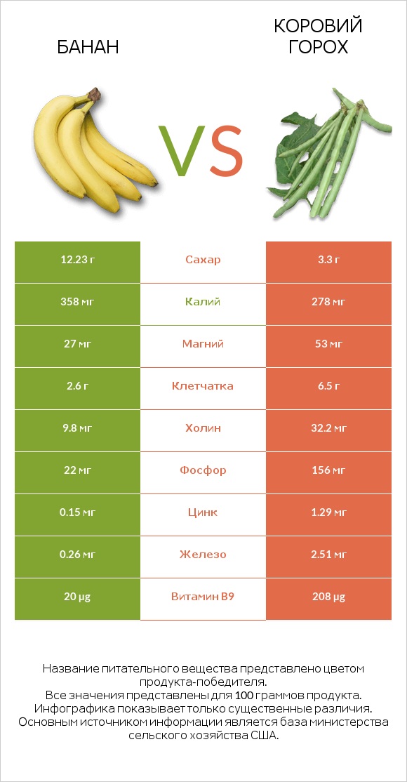 Банан vs Коровий горох infographic