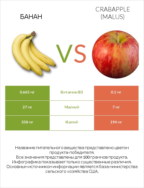 Банан vs Crabapple (Malus) infographic