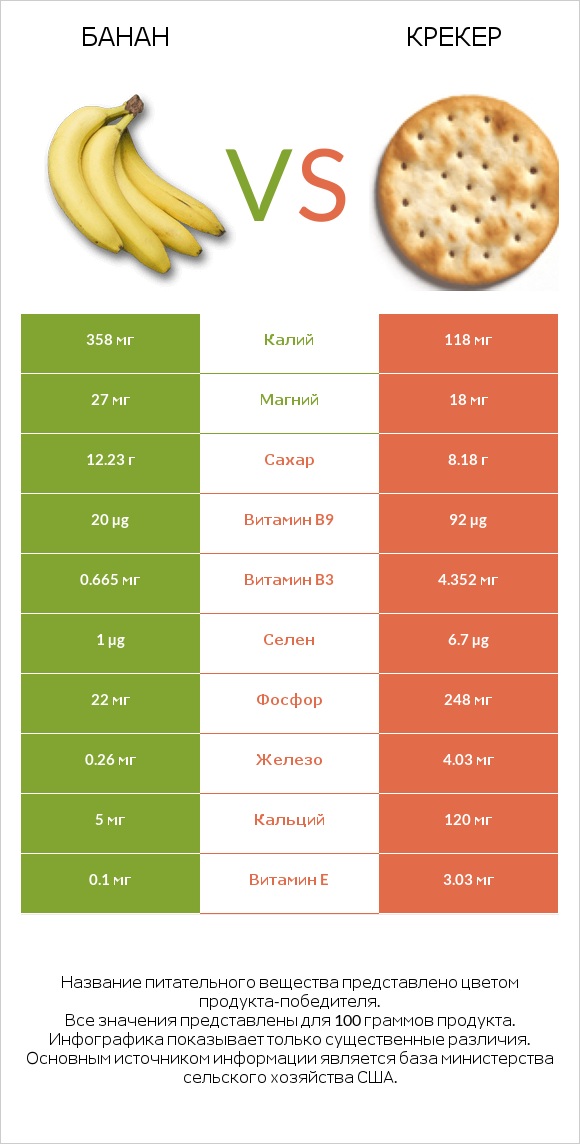 Банан vs Крекер infographic