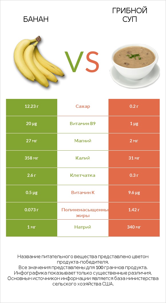 Банан vs Грибной суп infographic