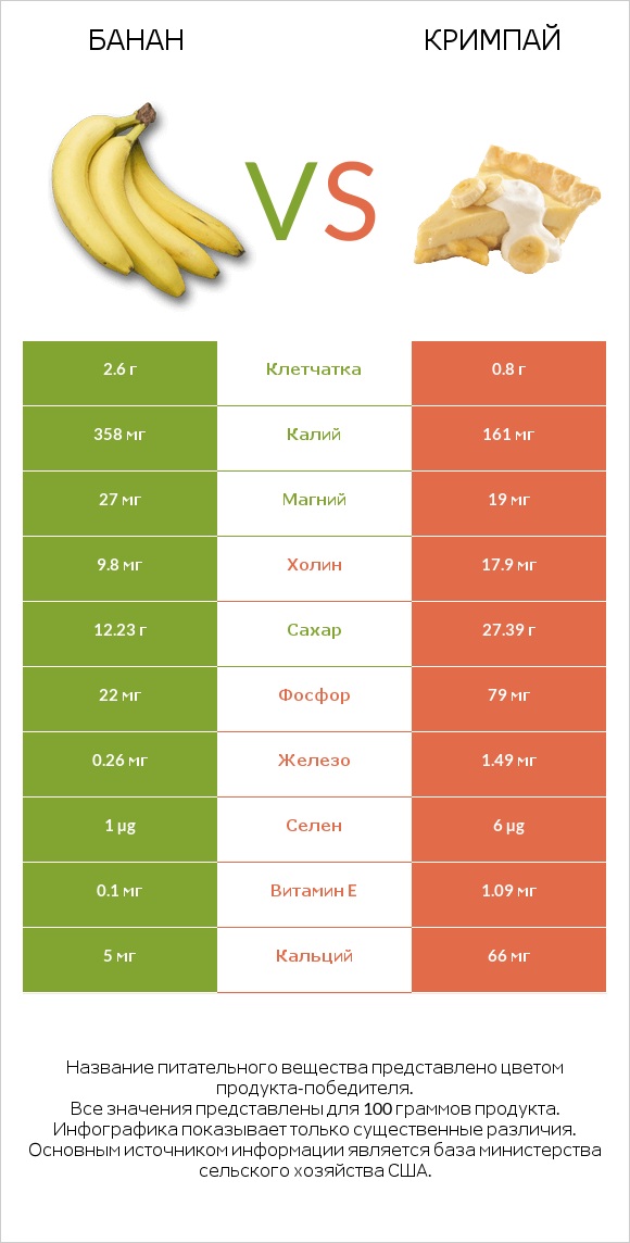 Банан vs Кримпай infographic