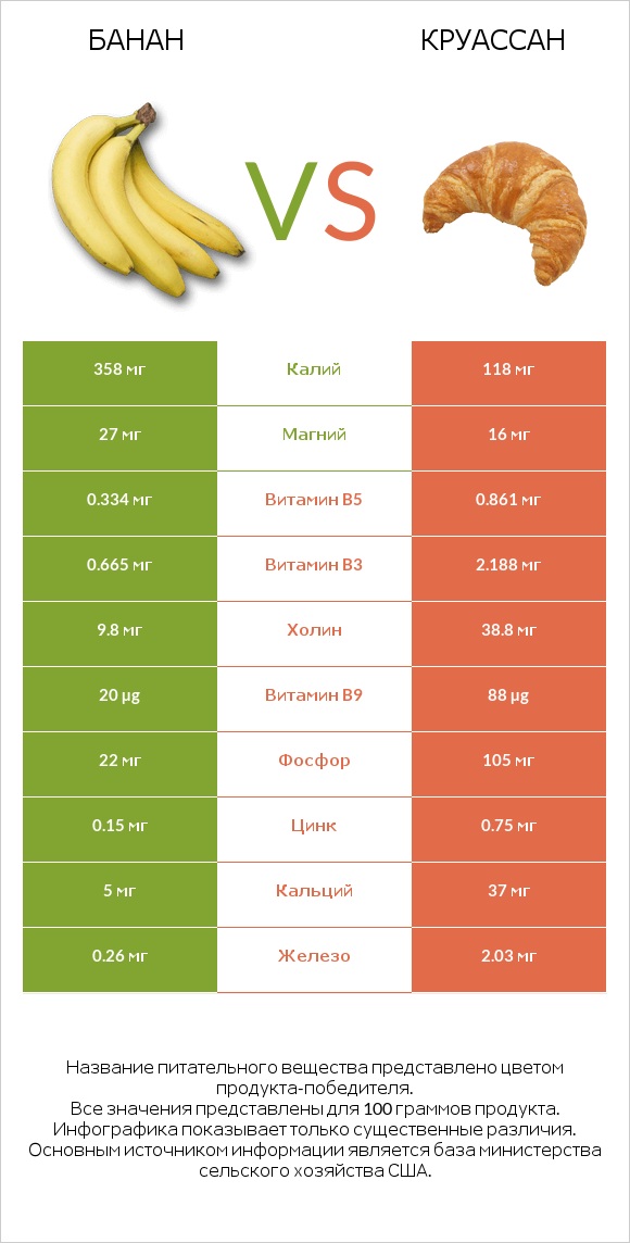 Банан vs Круассан infographic