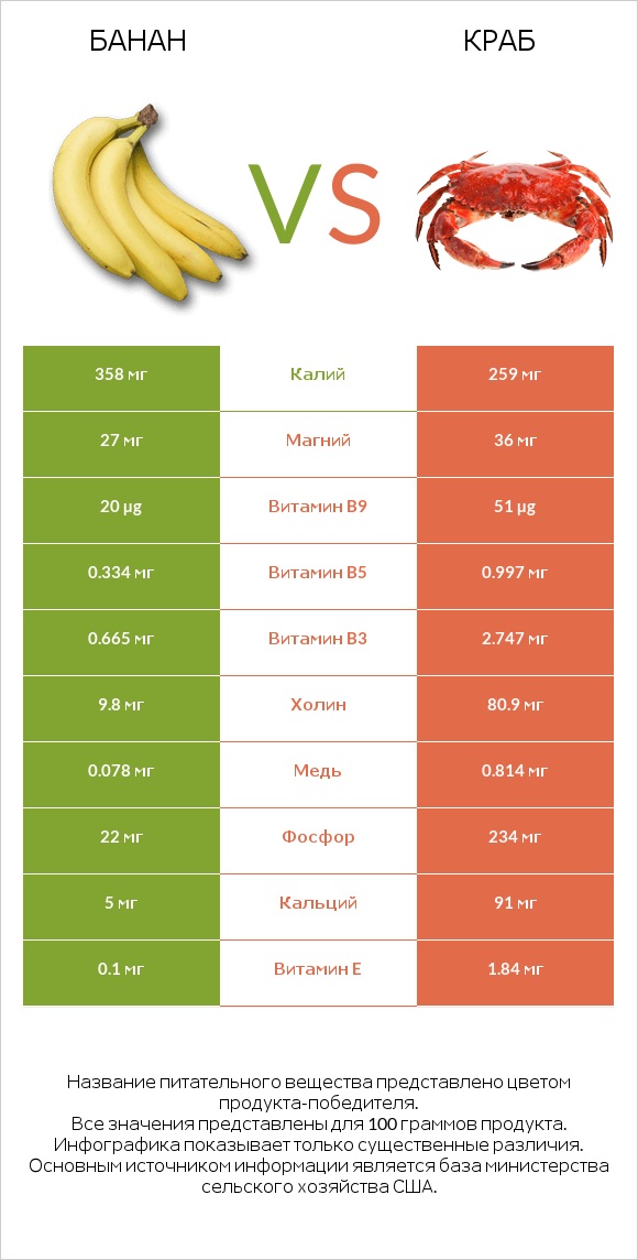 Банан vs Краб infographic