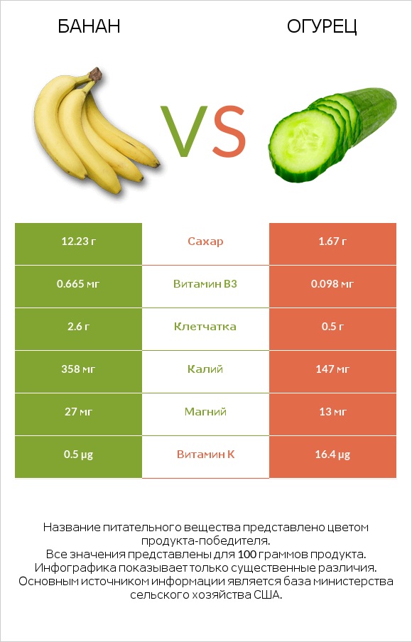 Банан vs Огурец infographic