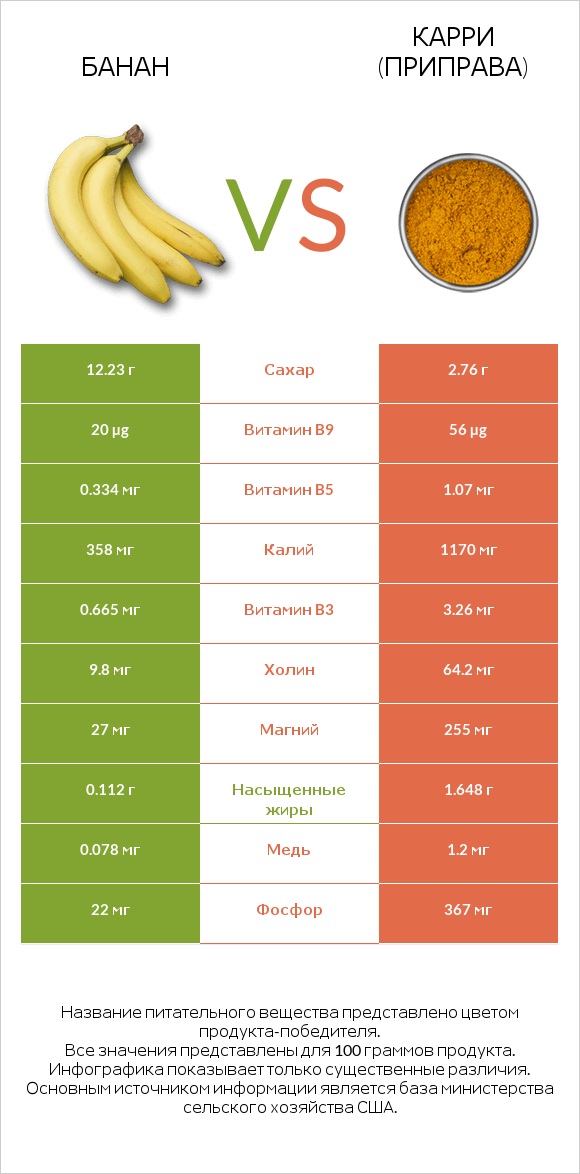 Банан vs Карри (приправа) infographic