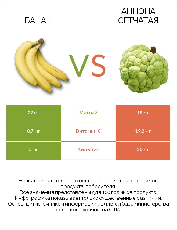 Банан vs Аннона сетчатая infographic