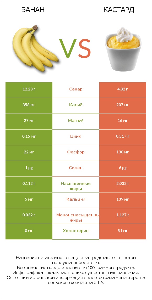 Банан vs Кастард infographic