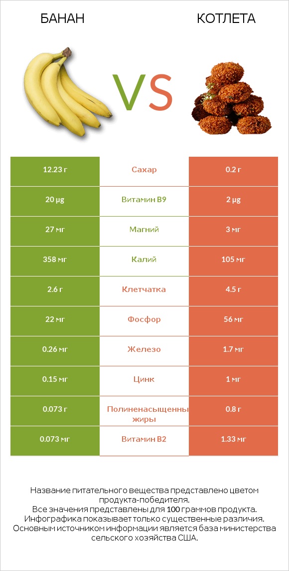 Банан vs Котлета infographic