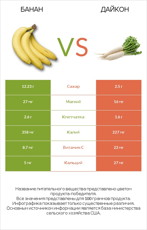 Банан vs Дайкон infographic