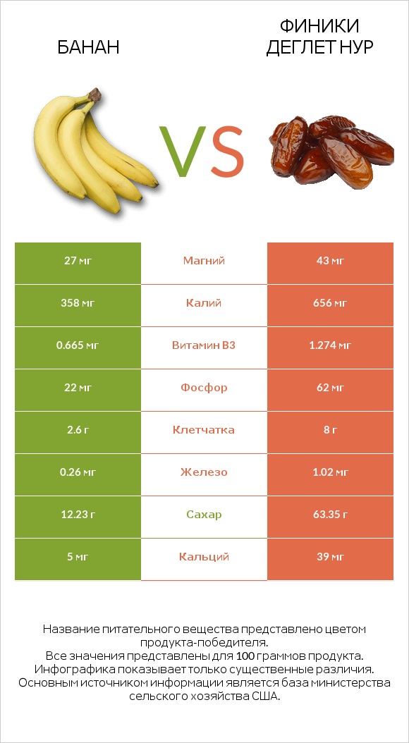 Банан vs Финики деглет нур infographic